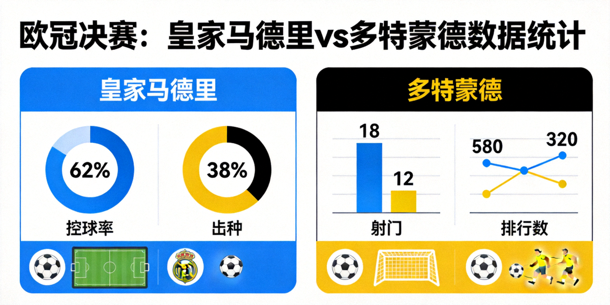 欧冠决赛皇马vs多特蒙德比赛数据统计图表，包括控球率、射门、传球等关键数据