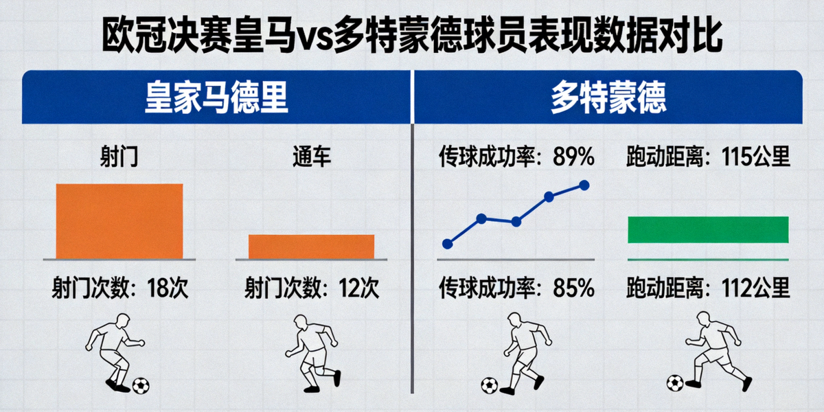 欧冠决赛皇马与多特蒙德球员表现数据对比图，包括射门、传球、跑动距离等关键指标